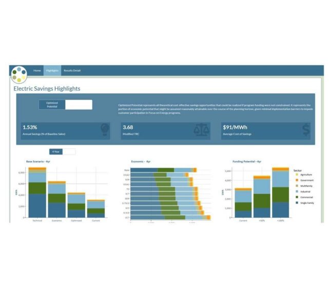 Dashboard titled Electric Savings Highlights with three metric cards (1.53% annual savings, 3.68, $91/MWh) and three bar charts below.
