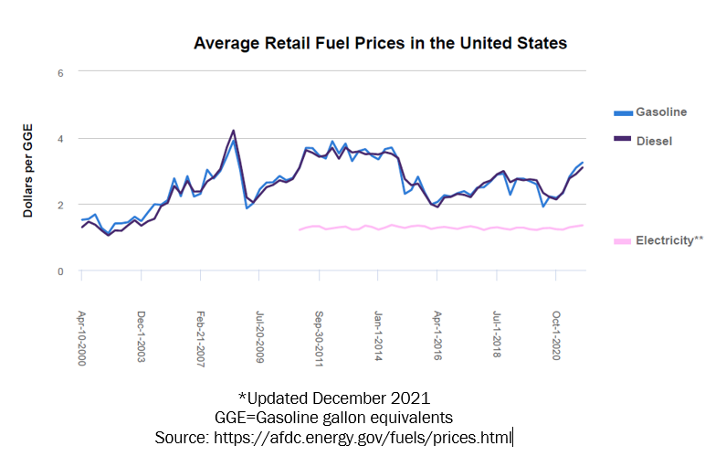 Average Retail Fuel Prices in the United States