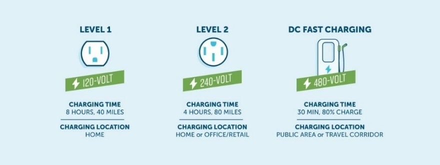 EV charing - focus on energy