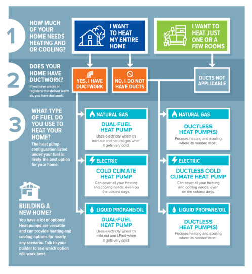 Flowchart of home heating options: questions on heating needs and ductwork, leading to choices like dual-fuel heat pumps, electric, and natural gas.