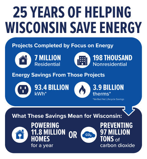 Infographic titled 25 Years of Helping Wisconsin Save Energy showing 7M residential, 198k nonresidential, 93.4B kWh, 3.9B therms; equates to powering 11.8M homes or preventing 97M tons CO2.