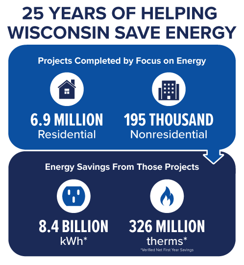 Infographic: 25 years helping Wisconsin save energy; 6.9M residential and 195K nonresidential projects; 8.4B kWh and 326M therms saved.