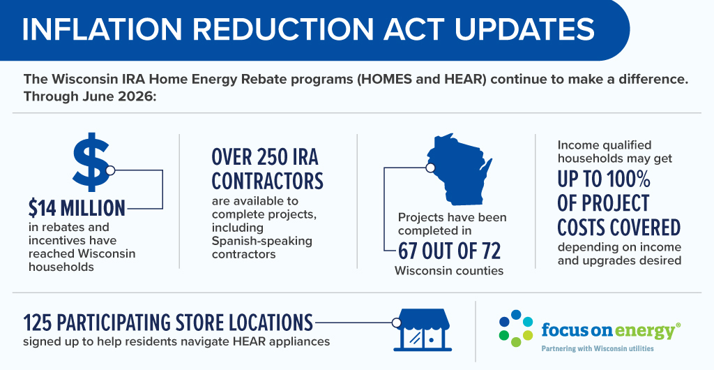 Inflation Reduction Act Updates for Wisconsin HEAR/HOMES — $14M rebates, 250+ contractors, 67 of 72 counties, up to 100% costs, 125 store locations, Focus on Energy.