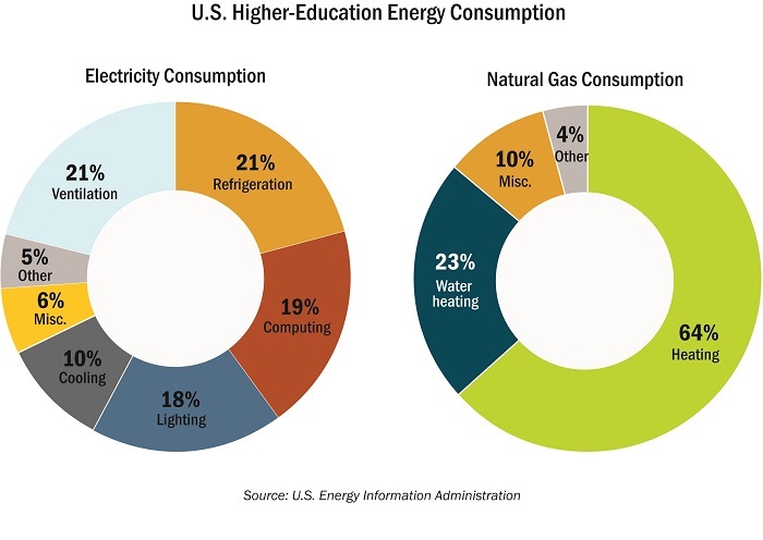Two donut charts: electricity by Ventilation 21%, Refrigeration 21%, Computing 19%, Lighting 18%, Cooling 10%, Misc 6%, Other 5%; natural gas by Heating 64%, Water heating 23%, Misc 10%, Other 4%.