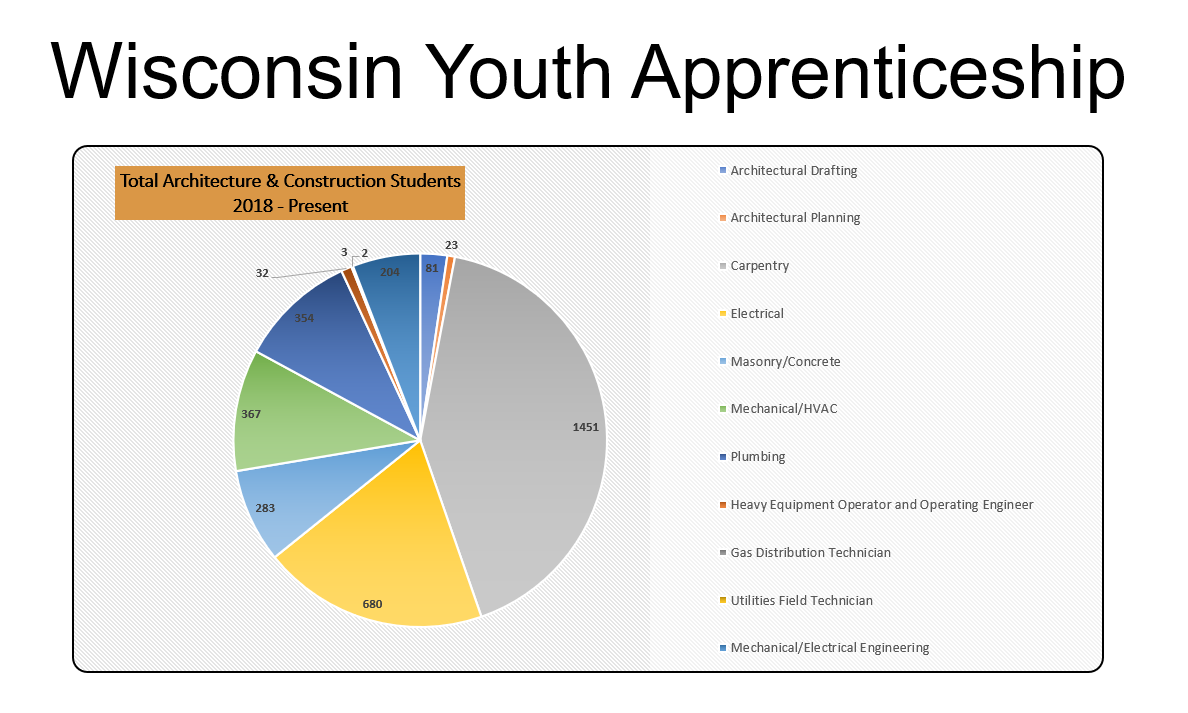 Wisconsin Youth Apprenticeship